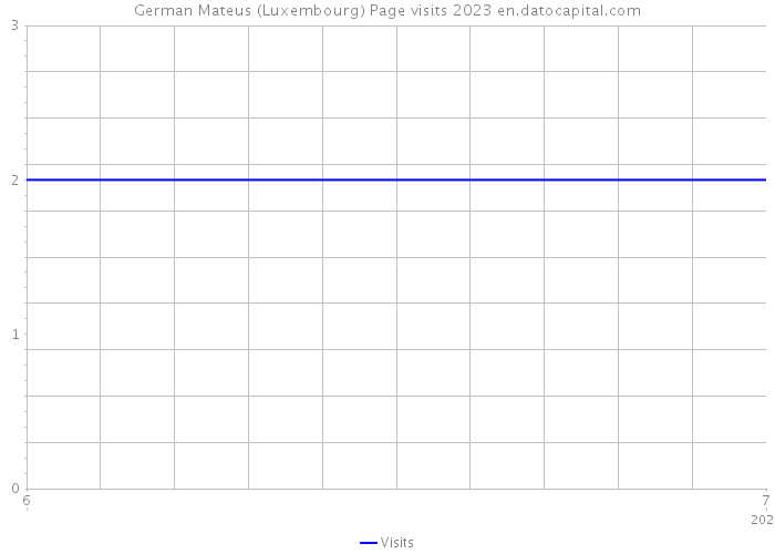 German Mateus (Luxembourg) Page visits 2023 