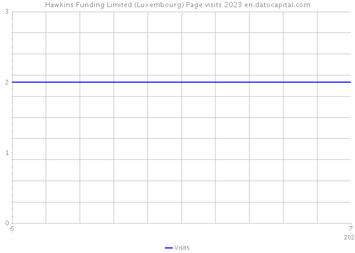 Hawkins Funding Limited (Luxembourg) Page visits 2023 