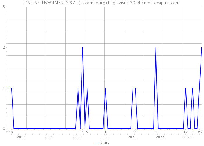 DALLAS INVESTMENTS S.A. (Luxembourg) Page visits 2024 