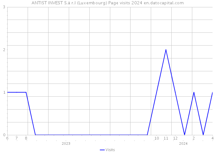 ANTIST INVEST S.à r.l (Luxembourg) Page visits 2024 