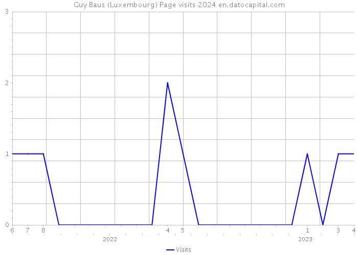 Guy Baus (Luxembourg) Page visits 2024 