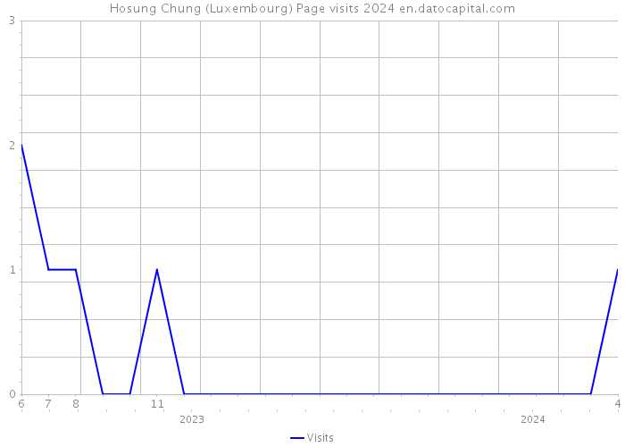 Hosung Chung (Luxembourg) Page visits 2024 
