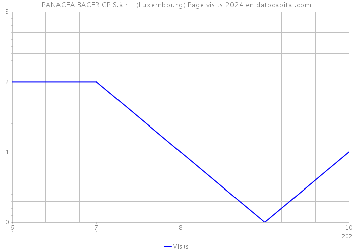 PANACEA BACER GP S.à r.l. (Luxembourg) Page visits 2024 