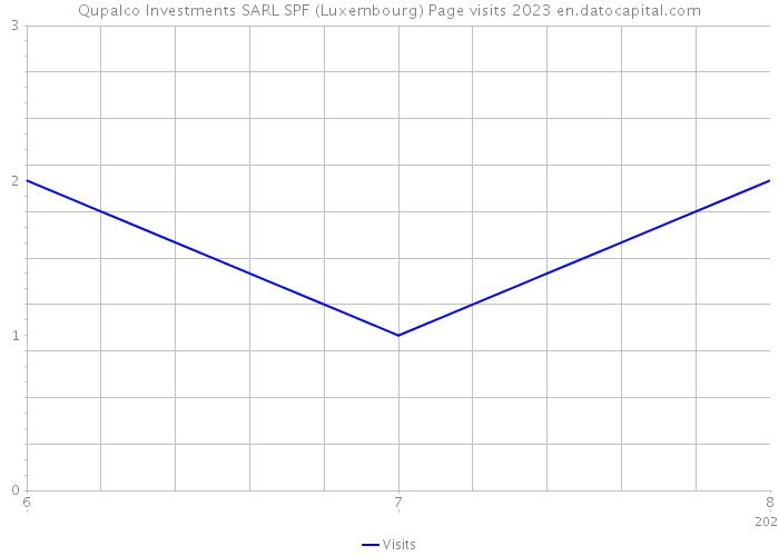 Qupalco Investments SARL SPF (Luxembourg) Page visits 2023 