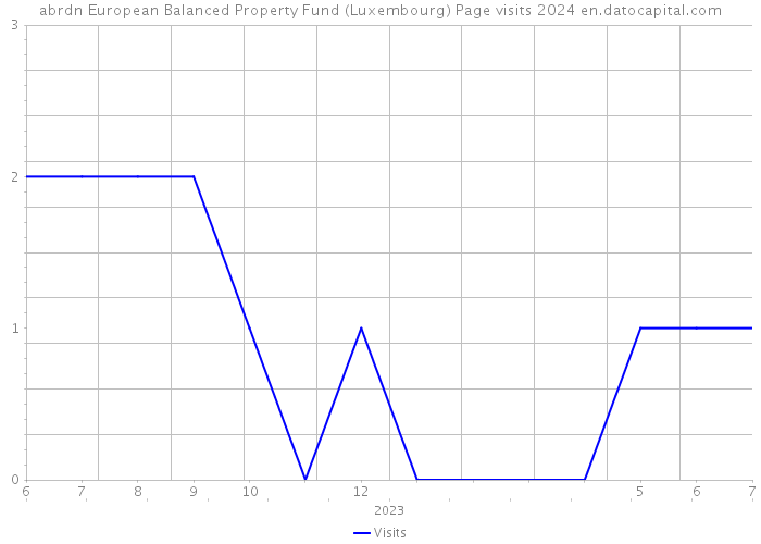 abrdn European Balanced Property Fund (Luxembourg) Page visits 2024 