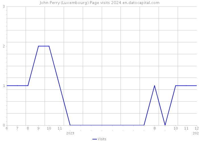 John Perry (Luxembourg) Page visits 2024 
