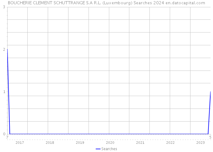 BOUCHERIE CLEMENT SCHUTTRANGE S.A R.L. (Luxembourg) Searches 2024 