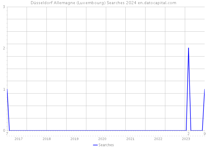 Düsseldorf Allemagne (Luxembourg) Searches 2024 