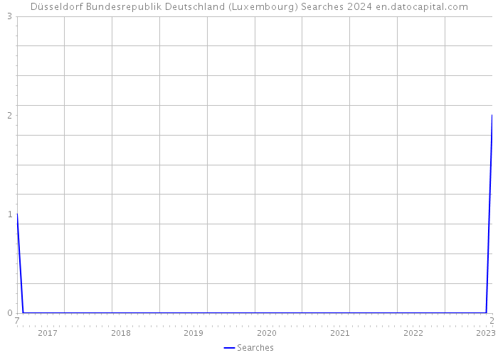 Düsseldorf Bundesrepublik Deutschland (Luxembourg) Searches 2024 