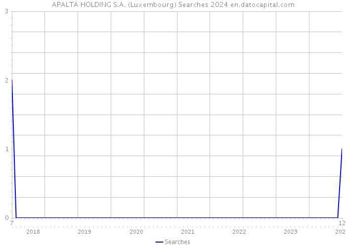APALTA HOLDING S.A. (Luxembourg) Searches 2024 
