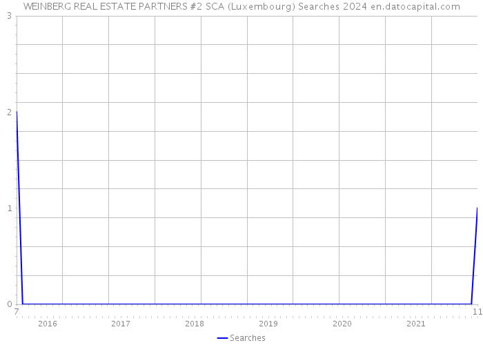WEINBERG REAL ESTATE PARTNERS #2 SCA (Luxembourg) Searches 2024 