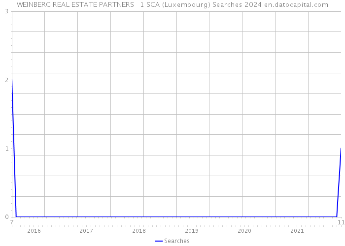 WEINBERG REAL ESTATE PARTNERS 1 SCA (Luxembourg) Searches 2024 