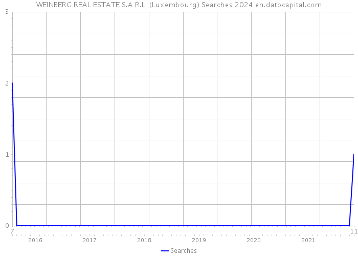 WEINBERG REAL ESTATE S.A R.L. (Luxembourg) Searches 2024 
