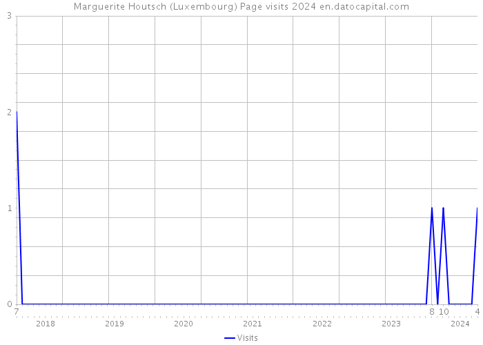 Marguerite Houtsch (Luxembourg) Page visits 2024 