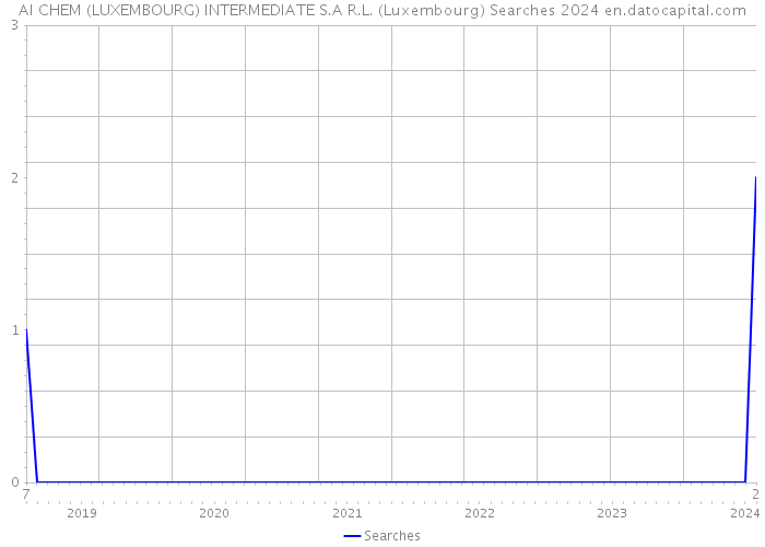 AI CHEM (LUXEMBOURG) INTERMEDIATE S.A R.L. (Luxembourg) Searches 2024 