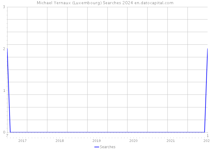 Michael Yernaux (Luxembourg) Searches 2024 