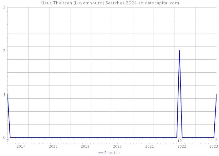 Klaus Theissen (Luxembourg) Searches 2024 