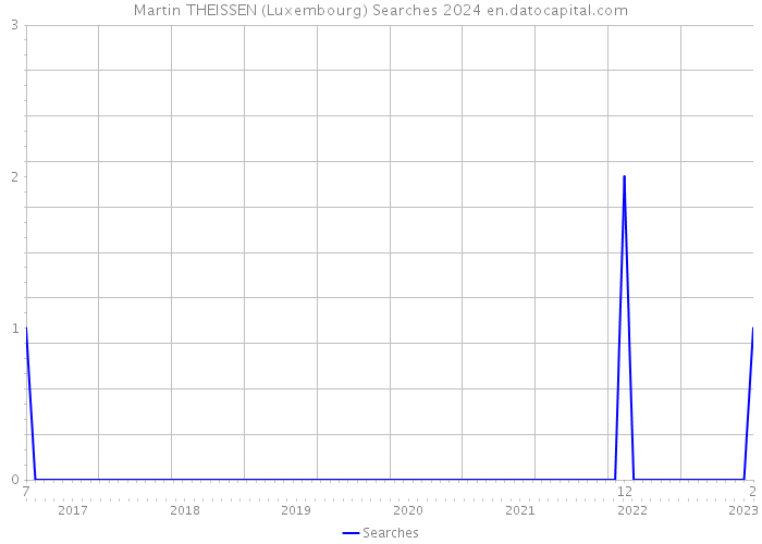 Martin THEISSEN (Luxembourg) Searches 2024 