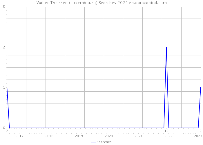 Walter Theissen (Luxembourg) Searches 2024 