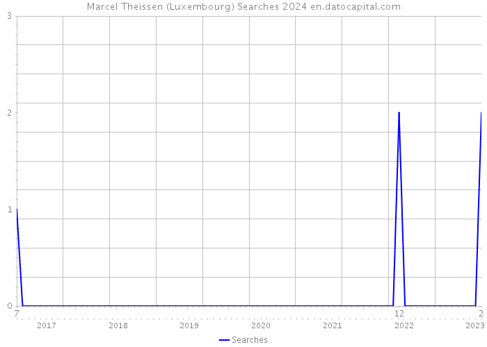 Marcel Theissen (Luxembourg) Searches 2024 