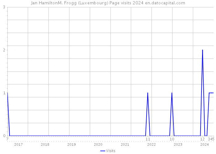 Jan HamiltonM. Frogg (Luxembourg) Page visits 2024 