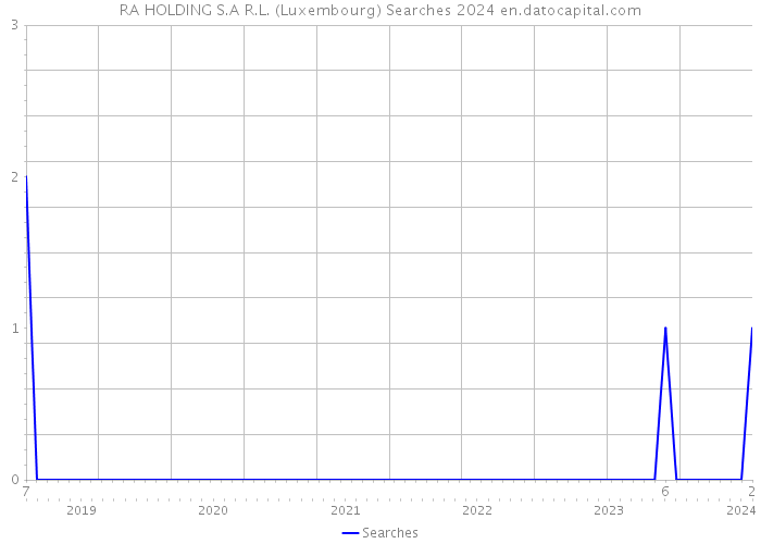 RA HOLDING S.A R.L. (Luxembourg) Searches 2024 
