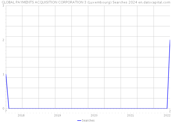 GLOBAL PAYMENTS ACQUISITION CORPORATION 3 (Luxembourg) Searches 2024 