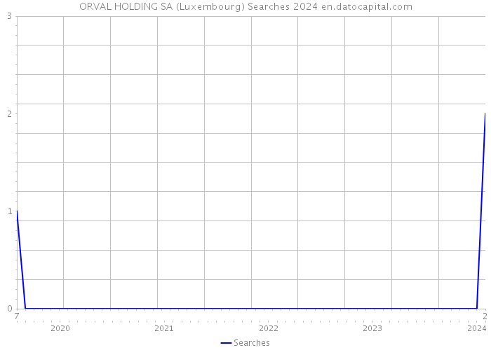 ORVAL HOLDING SA (Luxembourg) Searches 2024 