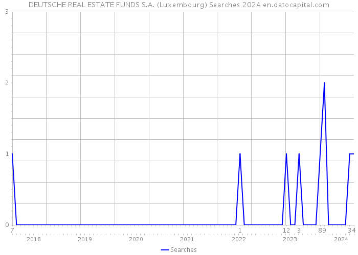 DEUTSCHE REAL ESTATE FUNDS S.A. (Luxembourg) Searches 2024 