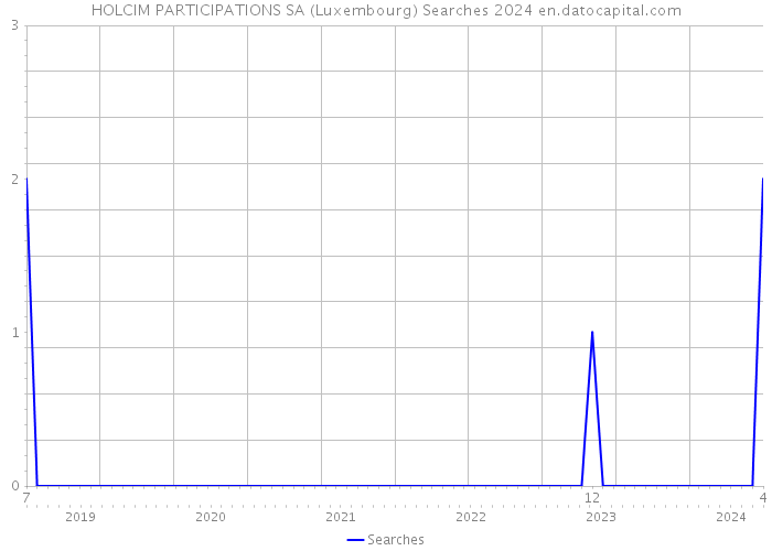 HOLCIM PARTICIPATIONS SA (Luxembourg) Searches 2024 