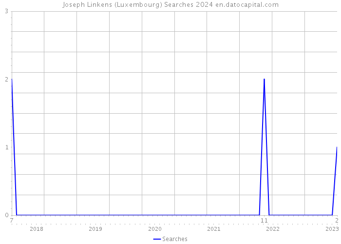 Joseph Linkens (Luxembourg) Searches 2024 