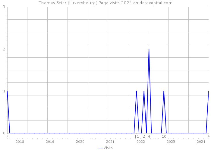 Thomas Beier (Luxembourg) Page visits 2024 