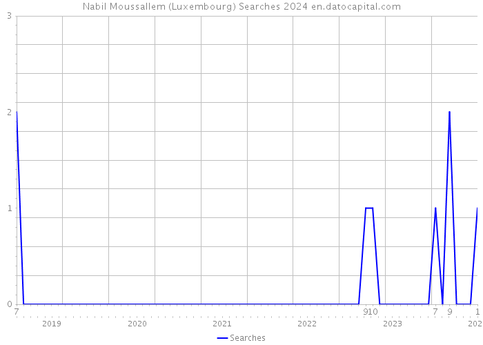 Nabil Moussallem (Luxembourg) Searches 2024 