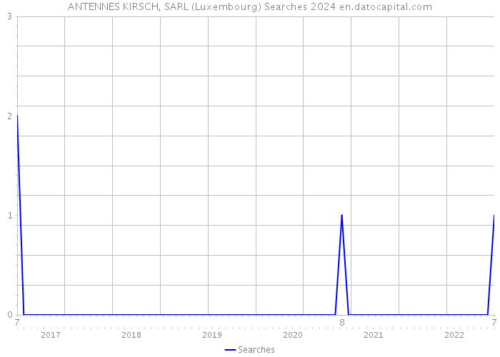 ANTENNES KIRSCH, SARL (Luxembourg) Searches 2024 