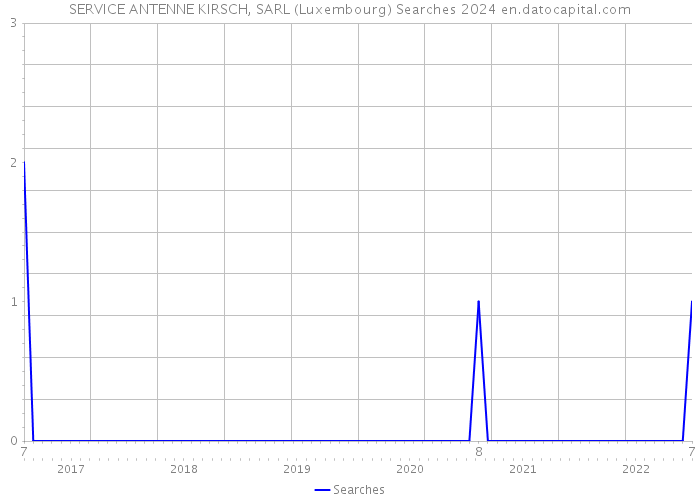 SERVICE ANTENNE KIRSCH, SARL (Luxembourg) Searches 2024 