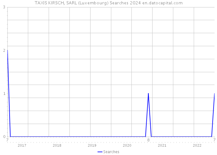 TAXIS KIRSCH, SARL (Luxembourg) Searches 2024 