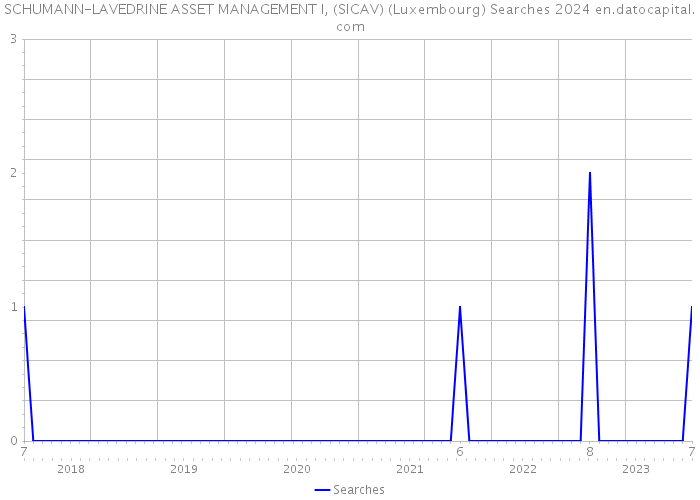SCHUMANN-LAVEDRINE ASSET MANAGEMENT I, (SICAV) (Luxembourg) Searches 2024 