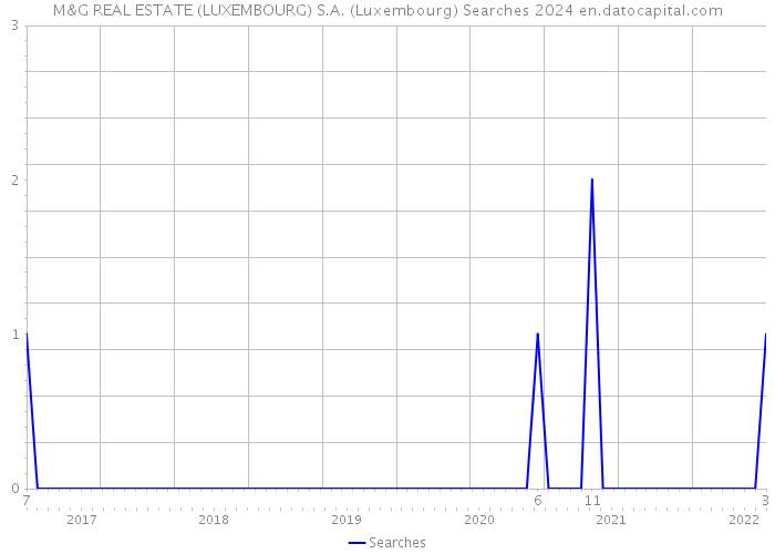 M&G REAL ESTATE (LUXEMBOURG) S.A. (Luxembourg) Searches 2024 