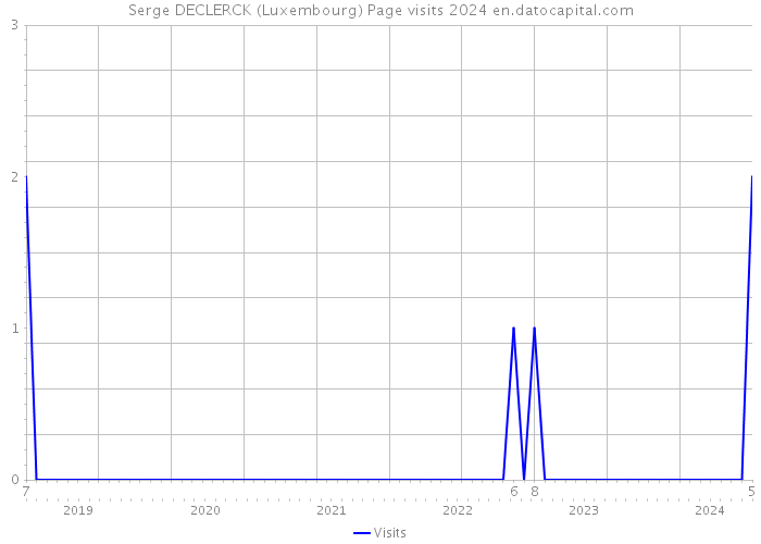 Serge DECLERCK (Luxembourg) Page visits 2024 