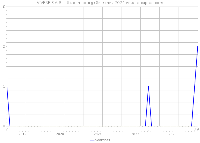 VIVERE S.A R.L. (Luxembourg) Searches 2024 