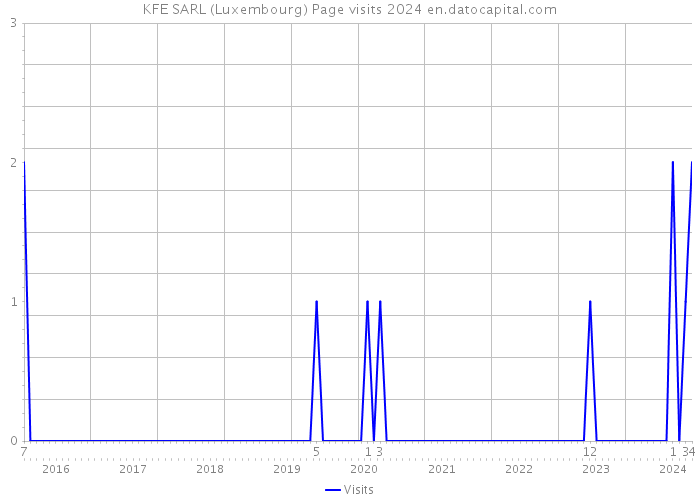 KFE SARL (Luxembourg) Page visits 2024 