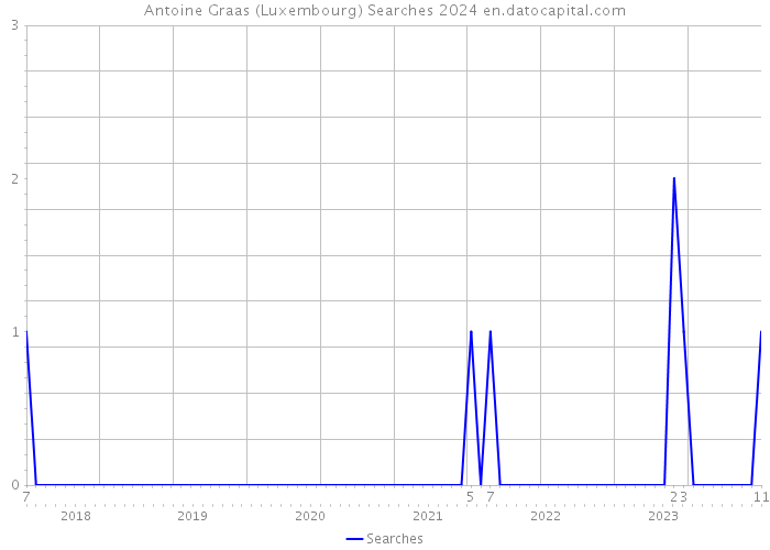 Antoine Graas (Luxembourg) Searches 2024 