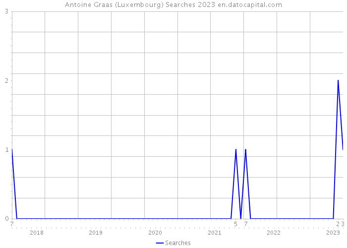 Antoine Graas (Luxembourg) Searches 2023 