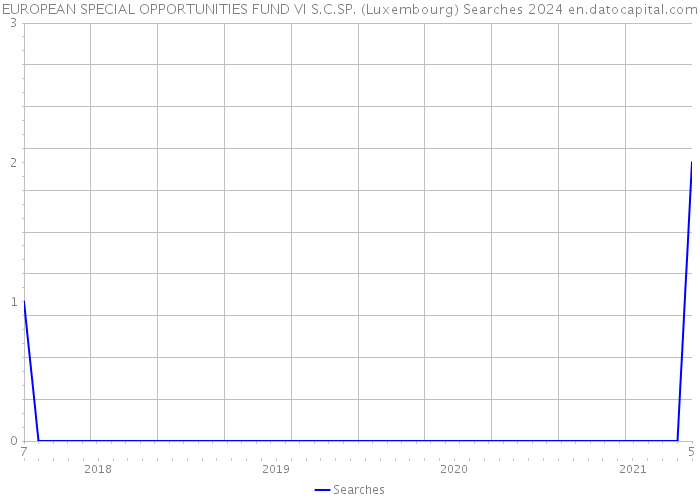 EUROPEAN SPECIAL OPPORTUNITIES FUND VI S.C.SP. (Luxembourg) Searches 2024 