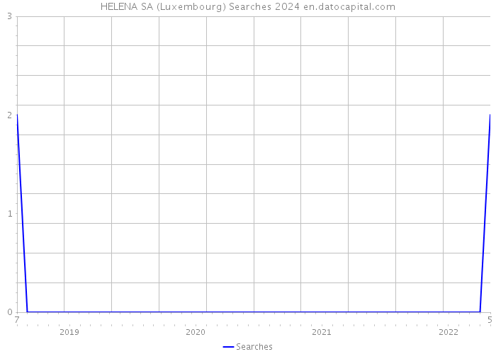 HELENA SA (Luxembourg) Searches 2024 