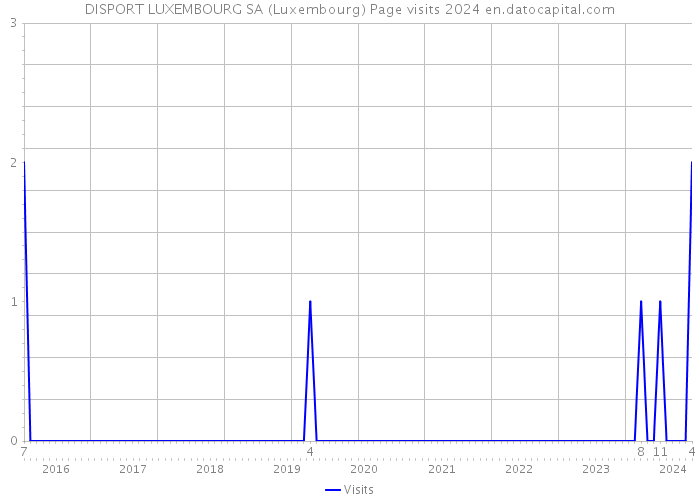 DISPORT LUXEMBOURG SA (Luxembourg) Page visits 2024 