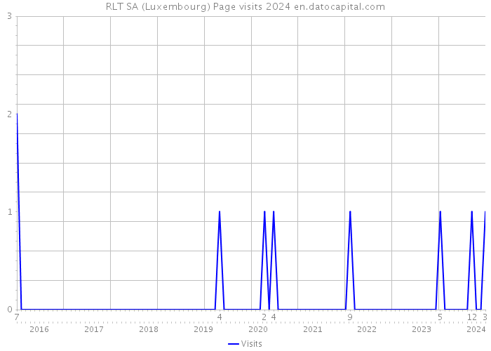 RLT SA (Luxembourg) Page visits 2024 