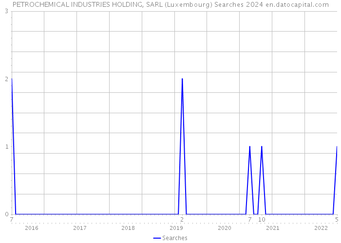 PETROCHEMICAL INDUSTRIES HOLDING, SARL (Luxembourg) Searches 2024 