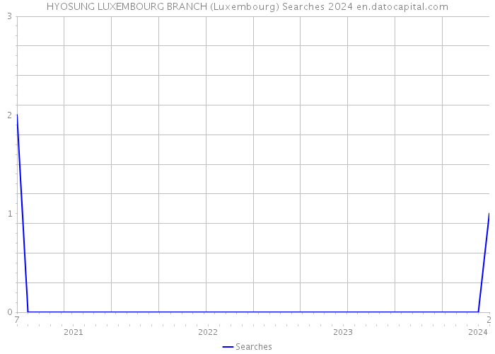 HYOSUNG LUXEMBOURG BRANCH (Luxembourg) Searches 2024 