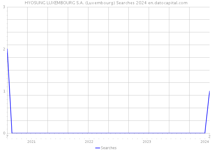 HYOSUNG LUXEMBOURG S.A. (Luxembourg) Searches 2024 